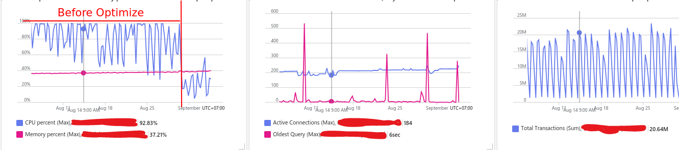 CPU database often reaches 100%.