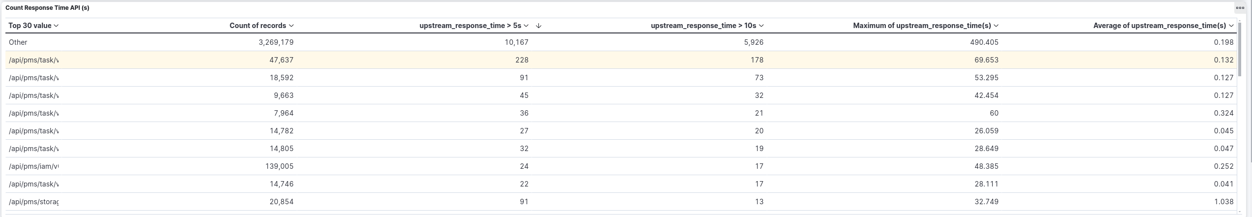 List of APIs, services with response times > 5s, 10s.