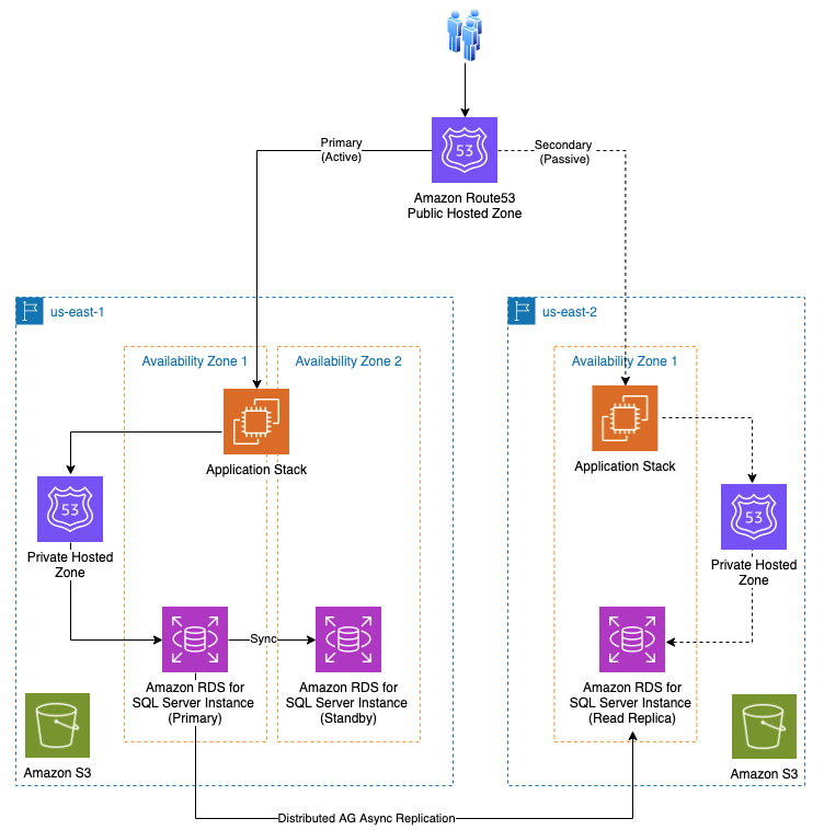 rds database multiple regions